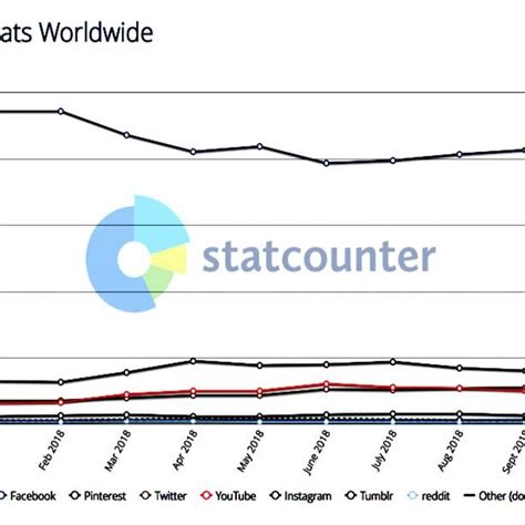 Statcounter global stats - Understand your visitors with Statcounter. See why over 1,500,000 bloggers, web designers, marketing and SEO professionals and small business owners use Statcounter to grow their business.
